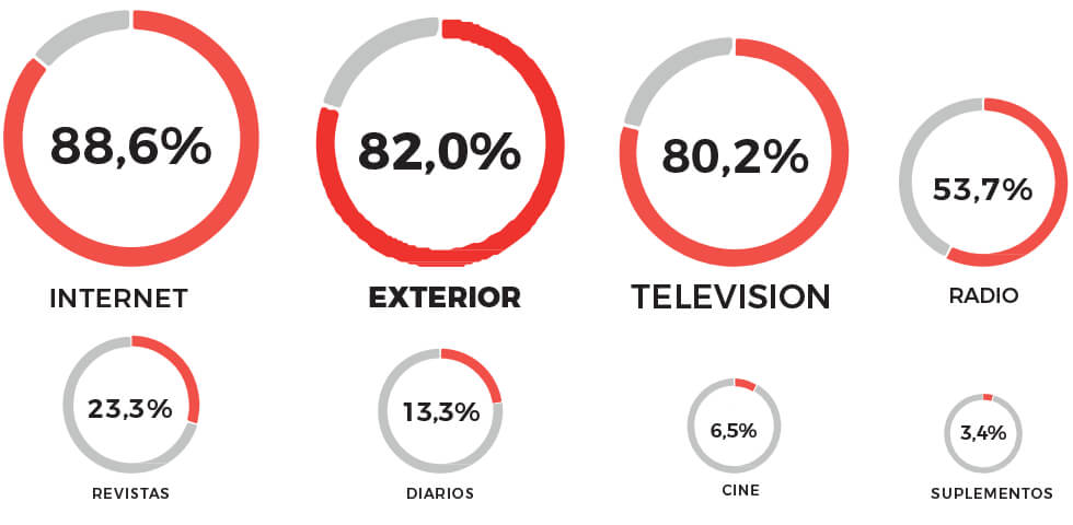 Estadísticas impacto publicidad